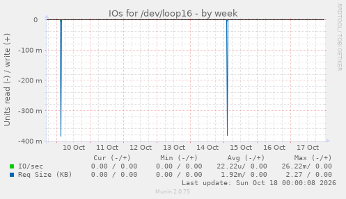 IOs for /dev/loop16