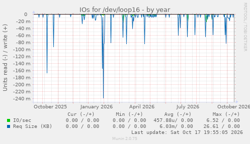 IOs for /dev/loop16