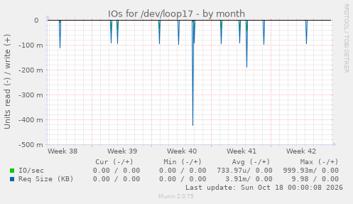 IOs for /dev/loop17
