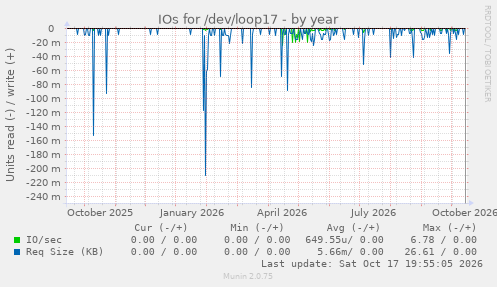IOs for /dev/loop17