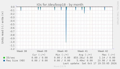 IOs for /dev/loop18