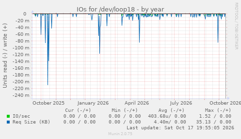 IOs for /dev/loop18