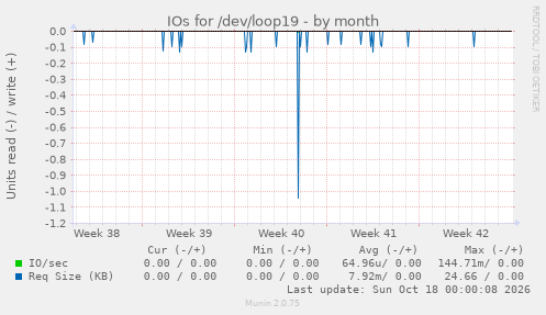 IOs for /dev/loop19