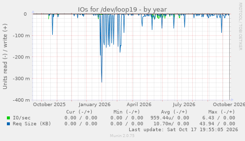 IOs for /dev/loop19