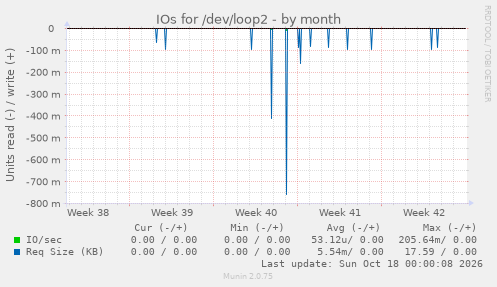 IOs for /dev/loop2