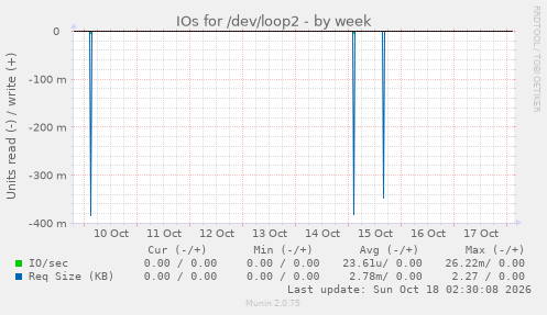 IOs for /dev/loop2