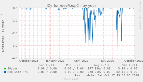 IOs for /dev/loop2