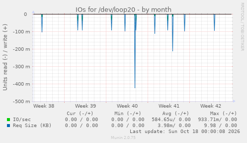 IOs for /dev/loop20