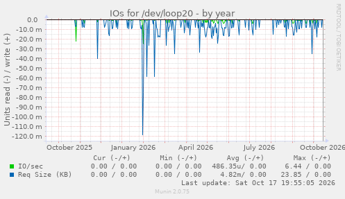 IOs for /dev/loop20