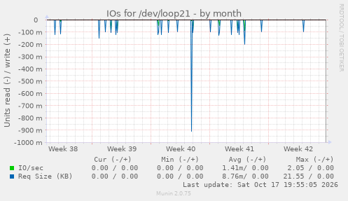 IOs for /dev/loop21