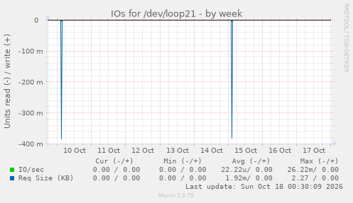 IOs for /dev/loop21