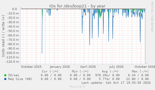 IOs for /dev/loop21