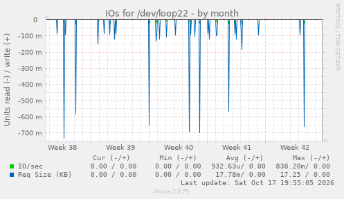 IOs for /dev/loop22