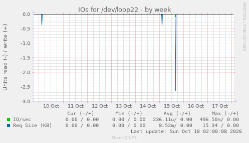 IOs for /dev/loop22