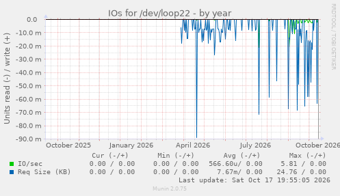IOs for /dev/loop22