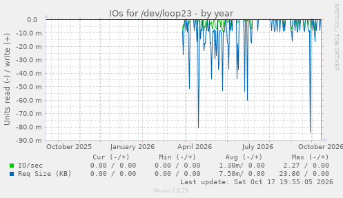 IOs for /dev/loop23