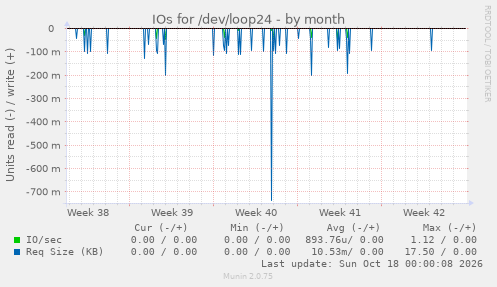 IOs for /dev/loop24