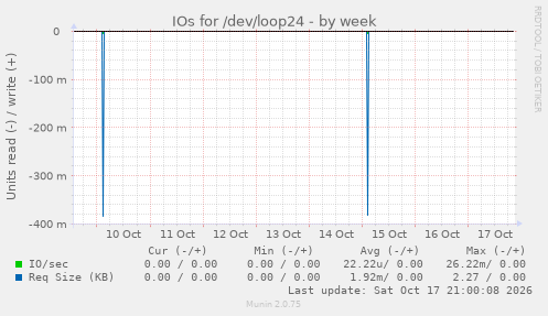 IOs for /dev/loop24