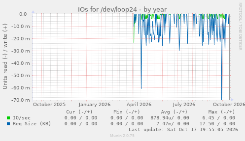 IOs for /dev/loop24
