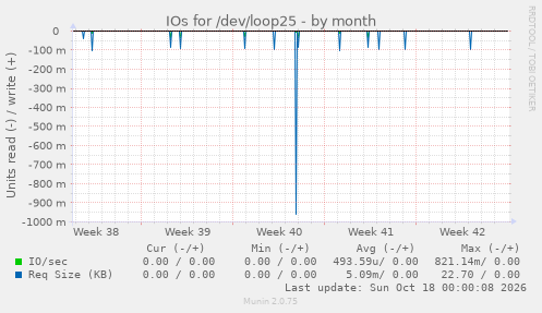 IOs for /dev/loop25