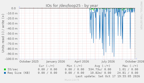 IOs for /dev/loop25
