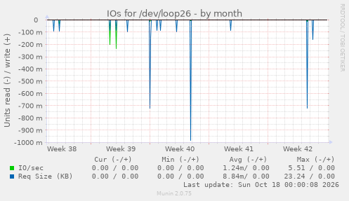 IOs for /dev/loop26