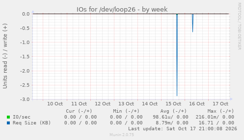 IOs for /dev/loop26