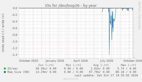 IOs for /dev/loop26