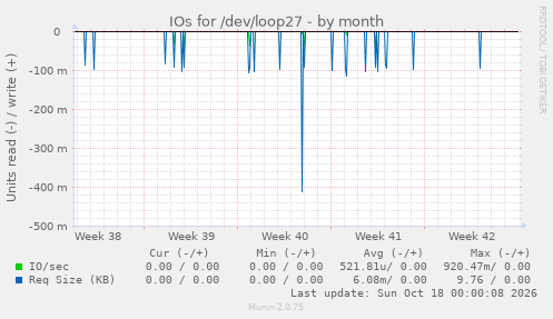 IOs for /dev/loop27