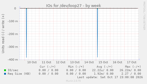 IOs for /dev/loop27