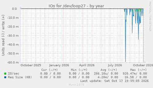 IOs for /dev/loop27