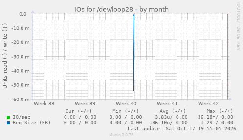 IOs for /dev/loop28
