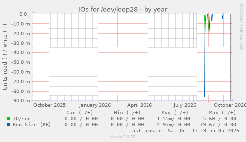 IOs for /dev/loop28