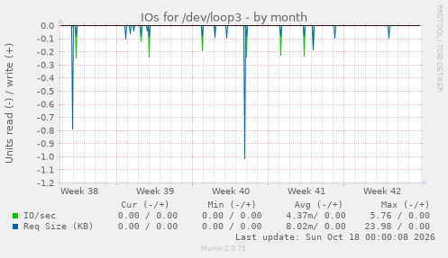 IOs for /dev/loop3