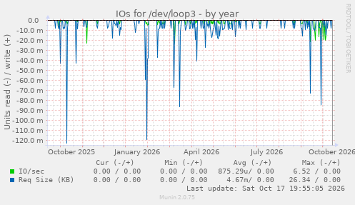 IOs for /dev/loop3