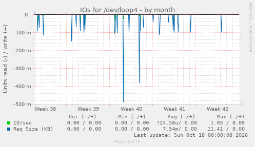IOs for /dev/loop4