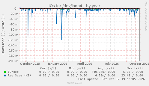 IOs for /dev/loop4
