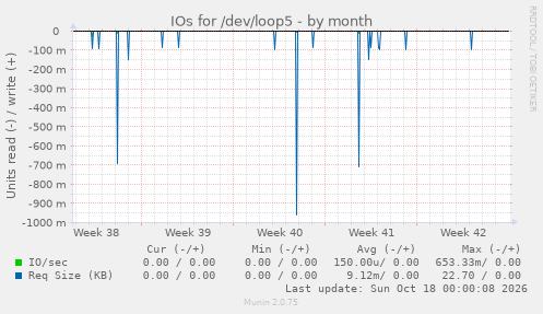 IOs for /dev/loop5