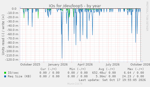 IOs for /dev/loop5