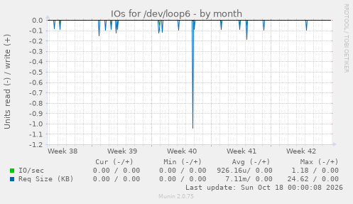 IOs for /dev/loop6