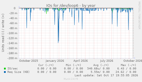 IOs for /dev/loop6