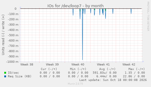 IOs for /dev/loop7