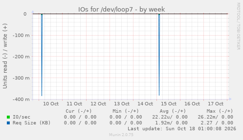 IOs for /dev/loop7