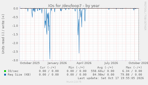 IOs for /dev/loop7