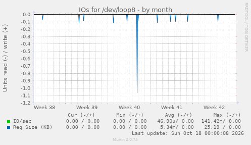 IOs for /dev/loop8