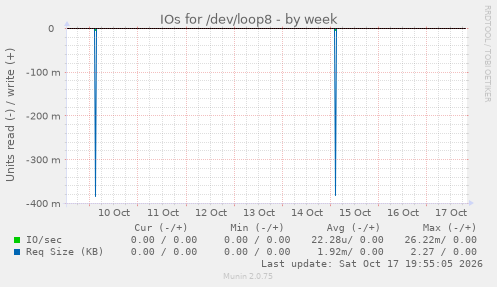 IOs for /dev/loop8