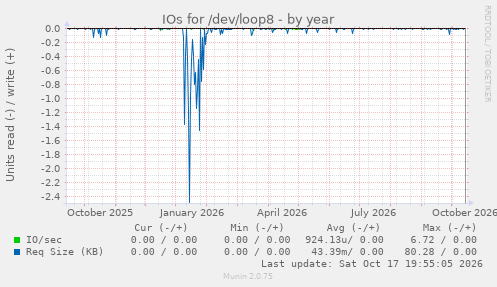 IOs for /dev/loop8