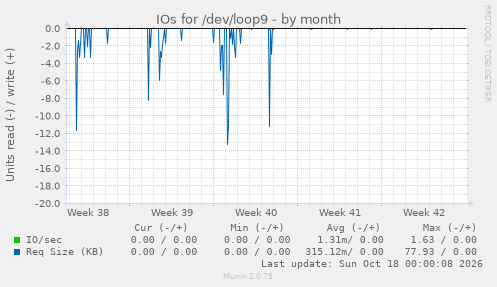 IOs for /dev/loop9