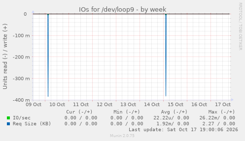 IOs for /dev/loop9