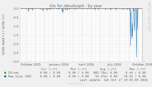 IOs for /dev/loop9